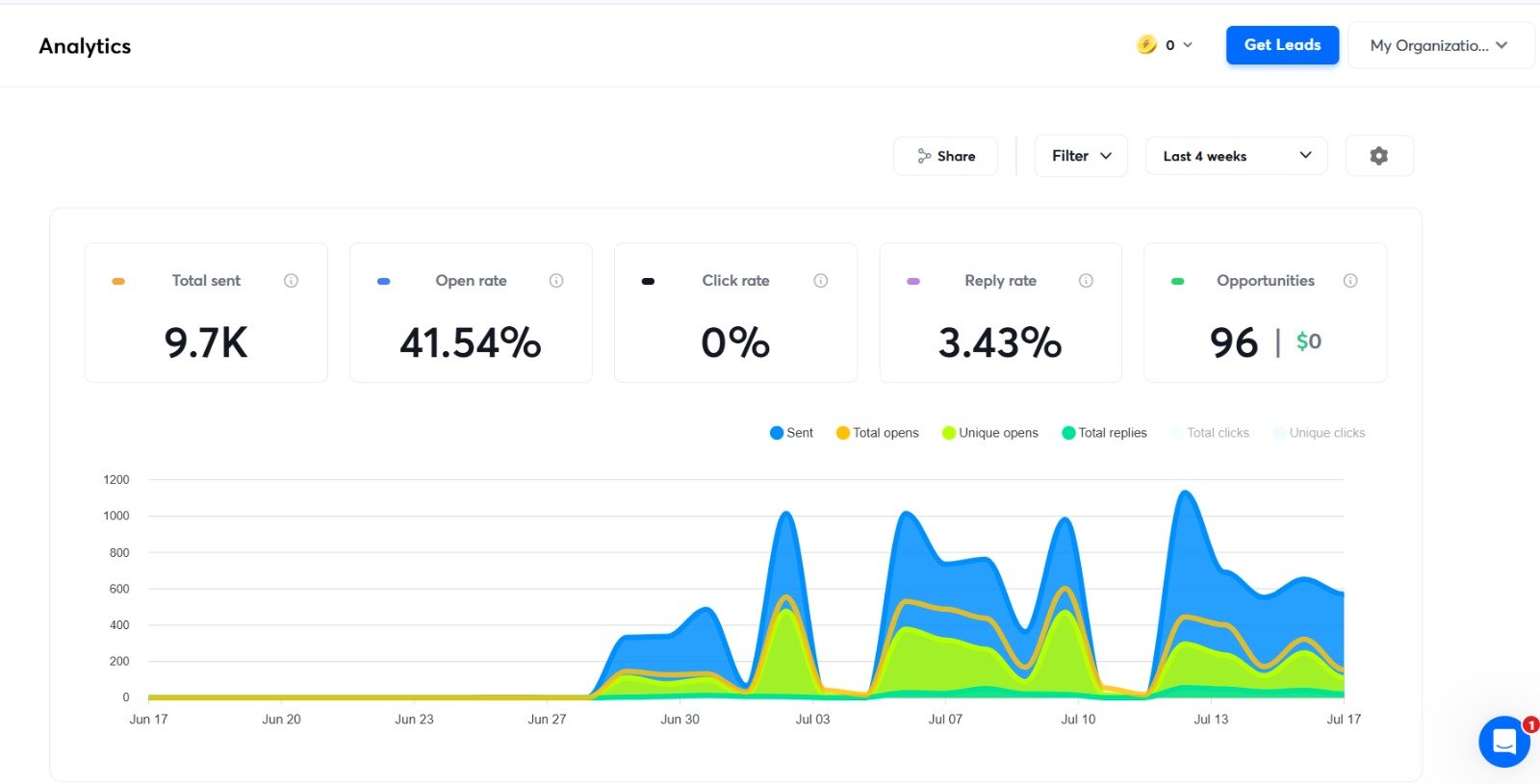 9.7K outbound campaign analytics
