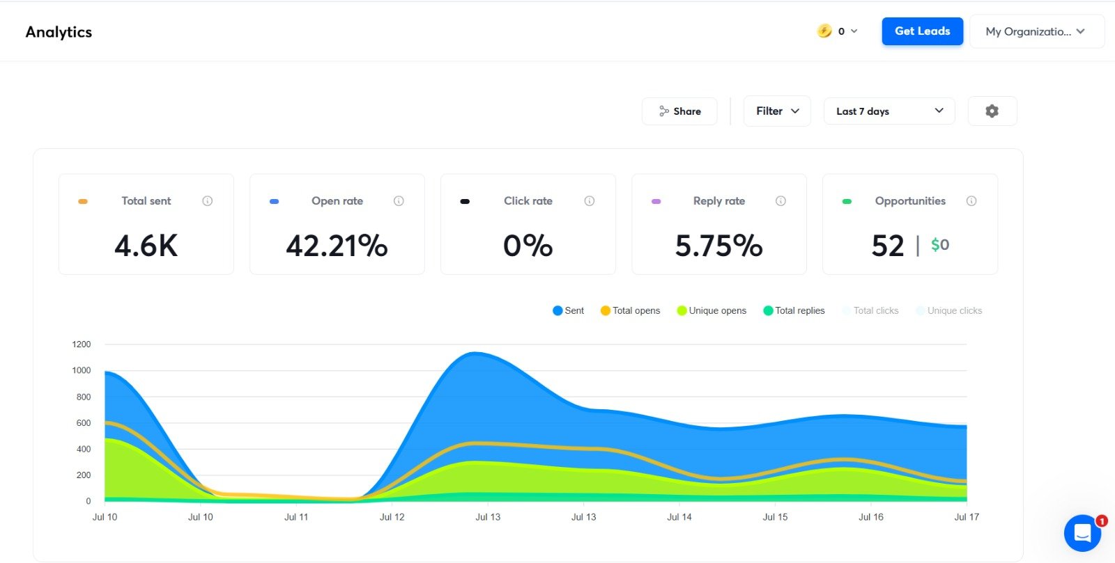 4.6K outbound campaign analytics