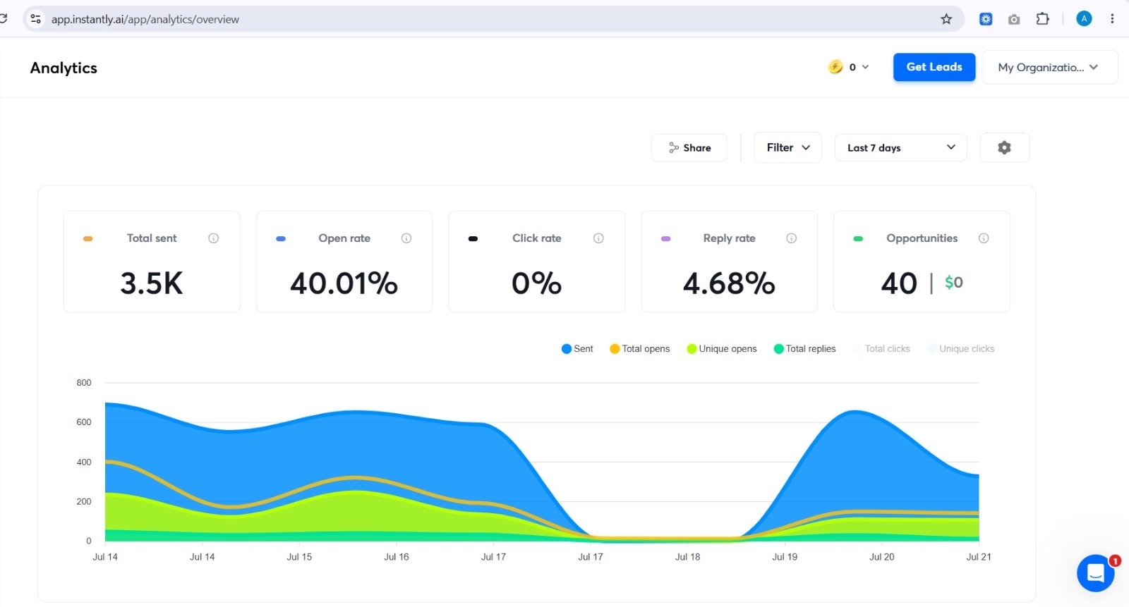 3.5K outbound campaign analytics
